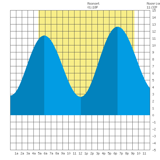 Lindenburg Head tide chart for Friday, July 30, 2021