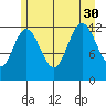 Lindenburg Head tide chart for Friday, July 30, 2021