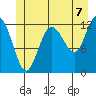 Lindenburg Head tide chart for Wednesday, July 7, 2021