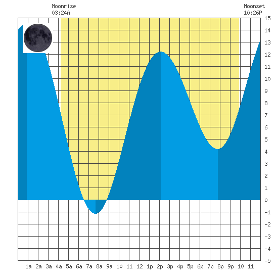 Lindenburg Head tide chart for Friday, July 9, 2021