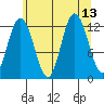 Lindenburg Head tide chart for Friday, August 13, 2021