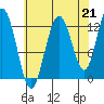 Lindenburg Head tide chart for Saturday, August 21, 2021