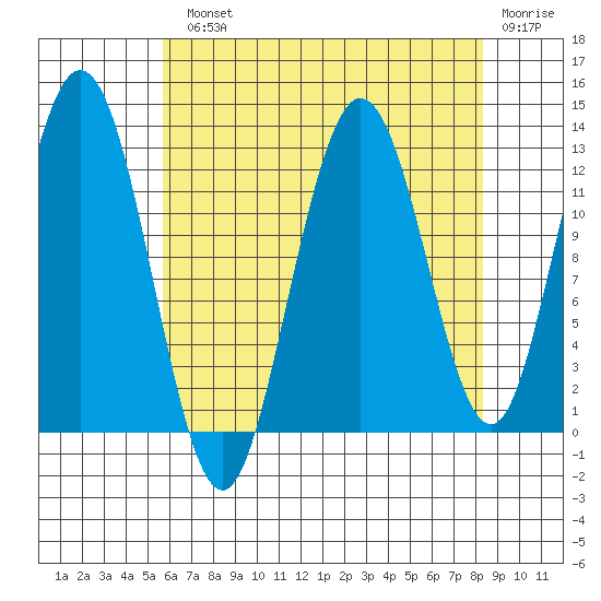 Lindenburg Head tide chart for Monday, August 23, 2021