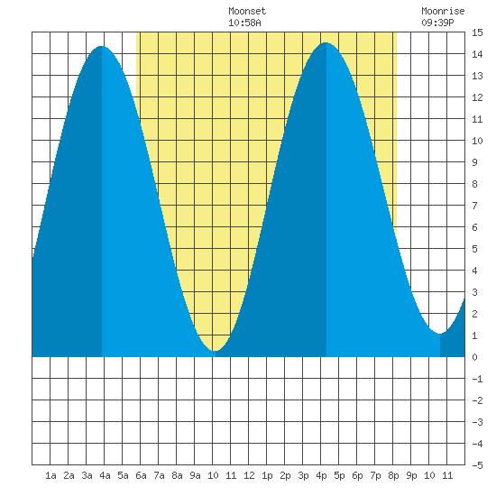 Lindenburg Head tide chart for Thursday, August 26, 2021