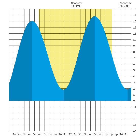 Lindenburg Head tide chart for Friday, August 27, 2021