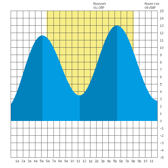 Lindenburg Head tide chart for Saturday, August 28, 2021
