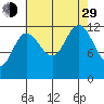 Lindenburg Head tide chart for Sunday, August 29, 2021