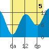Lindenburg Head tide chart for Thursday, August 5, 2021