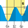 Lindenburg Head tide chart for Friday, August 6, 2021