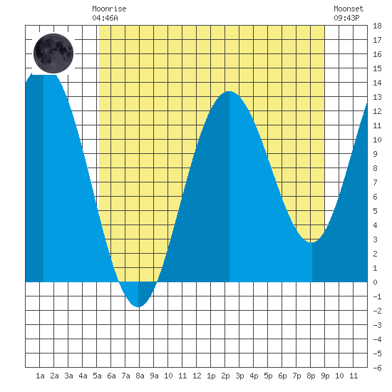 Lindenburg Head tide chart for Sunday, August 8, 2021