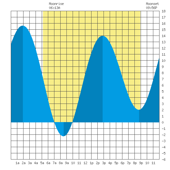 Lindenburg Head tide chart for Monday, August 9, 2021