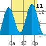 Lindenburg Head tide chart for Saturday, September 11, 2021
