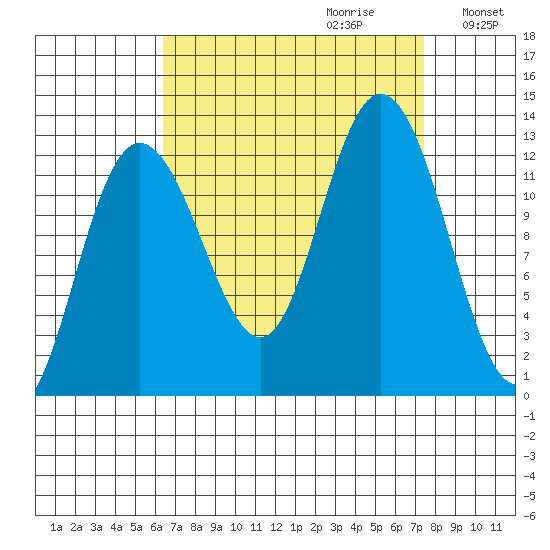 Lindenburg Head tide chart for Sunday, September 12, 2021