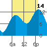 Lindenburg Head tide chart for Tuesday, September 14, 2021