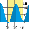 Lindenburg Head tide chart for Sunday, September 19, 2021