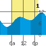 Lindenburg Head tide chart for Wednesday, September 1, 2021
