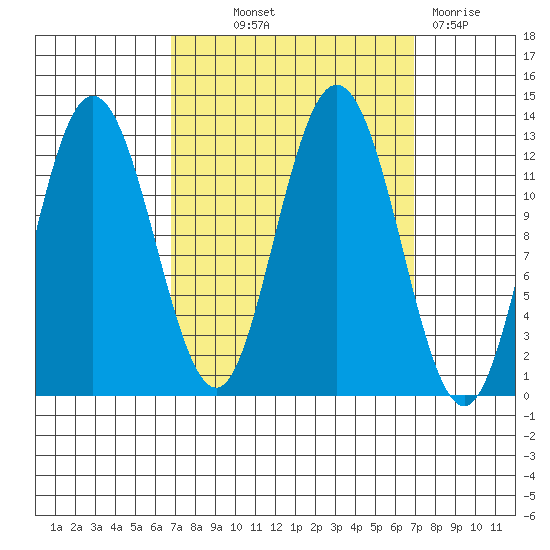 Lindenburg Head tide chart for Thursday, September 23, 2021