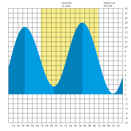 Lindenburg Head tide chart for Friday, September 24, 2021