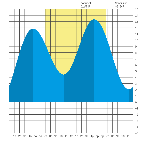 Lindenburg Head tide chart for Sunday, September 26, 2021