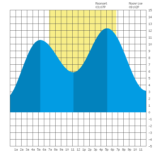 Lindenburg Head tide chart for Monday, September 27, 2021