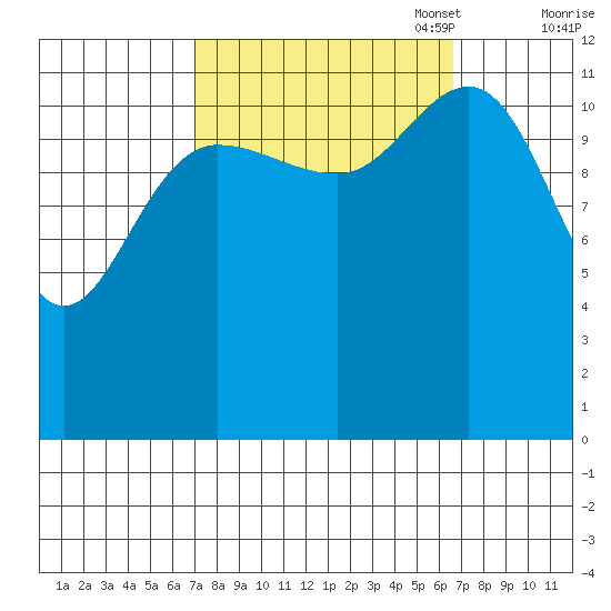 Lindenburg Head tide chart for Wednesday, September 29, 2021