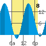 Lindenburg Head tide chart for Wednesday, September 8, 2021