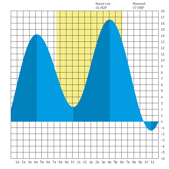 Lindenburg Head tide chart for Sunday, October 10, 2021