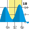 Lindenburg Head tide chart for Sunday, October 10, 2021
