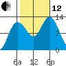Lindenburg Head tide chart for Tuesday, October 12, 2021