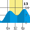 Lindenburg Head tide chart for Wednesday, October 13, 2021