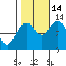 Lindenburg Head tide chart for Thursday, October 14, 2021