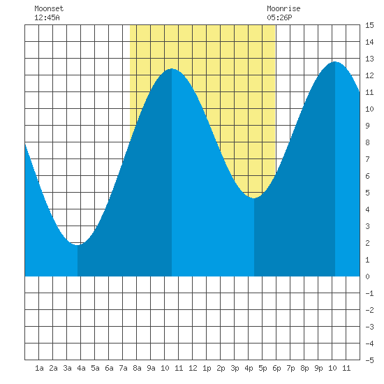 Lindenburg Head tide chart for Friday, October 15, 2021