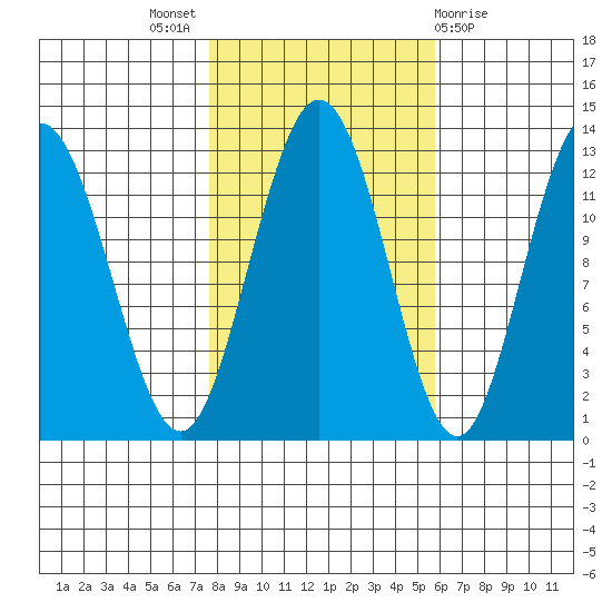 Lindenburg Head tide chart for Monday, October 18, 2021
