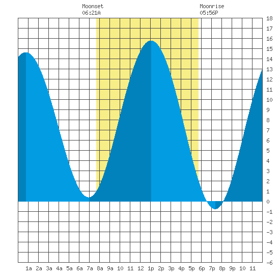 Lindenburg Head tide chart for Tuesday, October 19, 2021