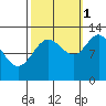 Lindenburg Head tide chart for Friday, October 1, 2021