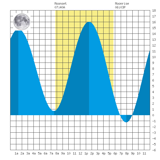 Lindenburg Head tide chart for Wednesday, October 20, 2021