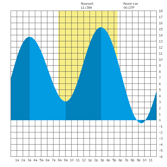 Lindenburg Head tide chart for Saturday, October 23, 2021