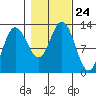 Lindenburg Head tide chart for Sunday, October 24, 2021