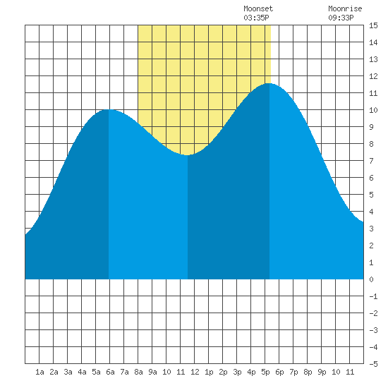 Lindenburg Head tide chart for Wednesday, October 27, 2021