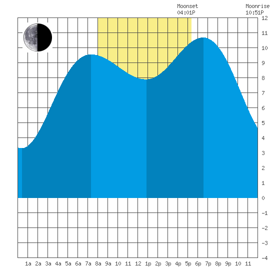 Lindenburg Head tide chart for Thursday, October 28, 2021