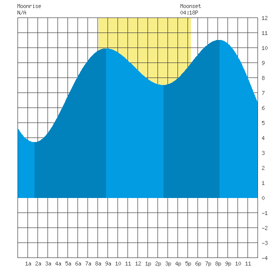 Lindenburg Head tide chart for Friday, October 29, 2021