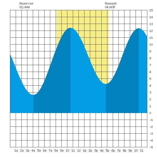Lindenburg Head tide chart for Sunday, October 31, 2021