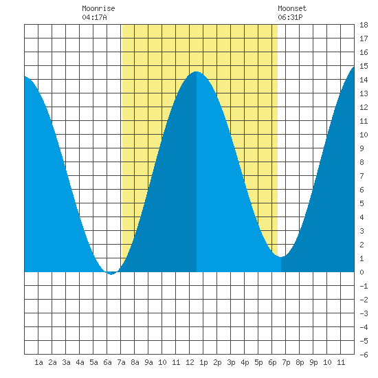 Lindenburg Head tide chart for Monday, October 4, 2021
