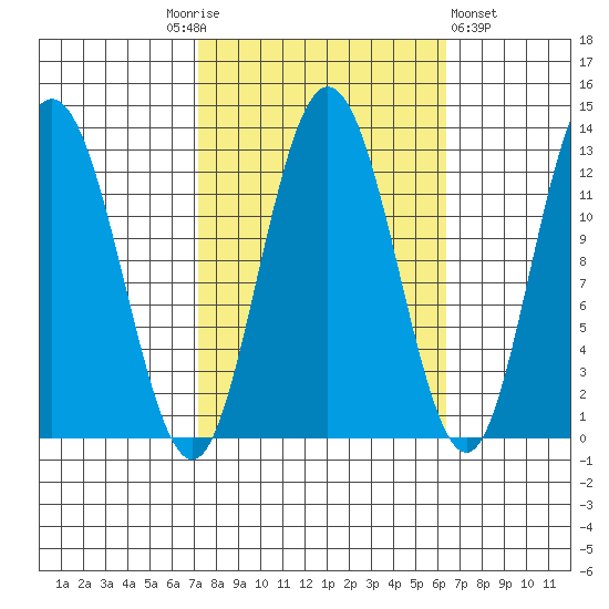 Lindenburg Head tide chart for Tuesday, October 5, 2021
