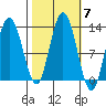 Lindenburg Head tide chart for Thursday, October 7, 2021