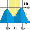 Lindenburg Head tide chart for Wednesday, November 10, 2021