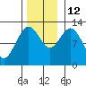 Lindenburg Head tide chart for Friday, November 12, 2021