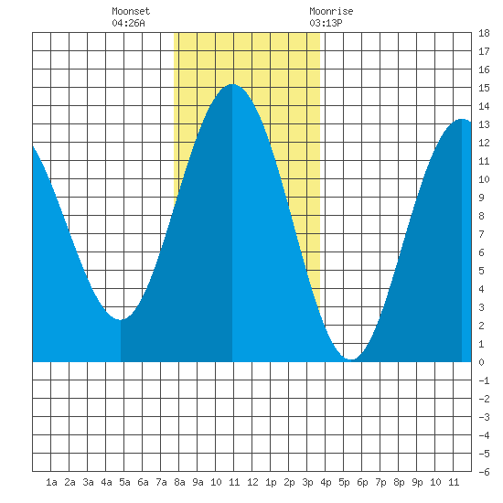 Lindenburg Head tide chart for Tuesday, November 16, 2021