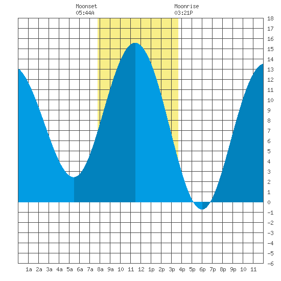 Lindenburg Head tide chart for Wednesday, November 17, 2021