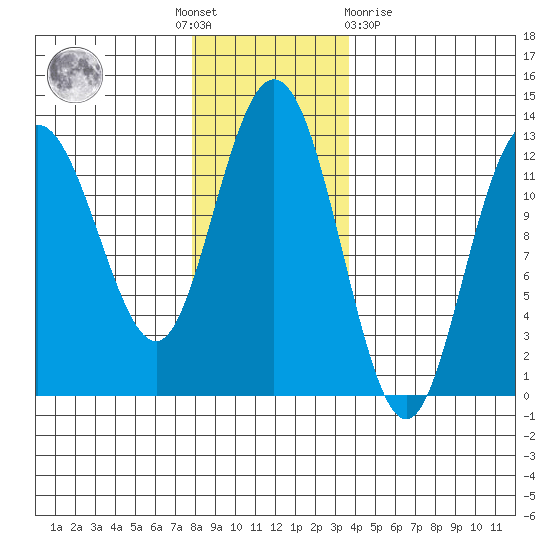 Lindenburg Head tide chart for Thursday, November 18, 2021